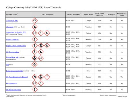 Chemical Listed Effective March 27, 2015 as Known to the State .
